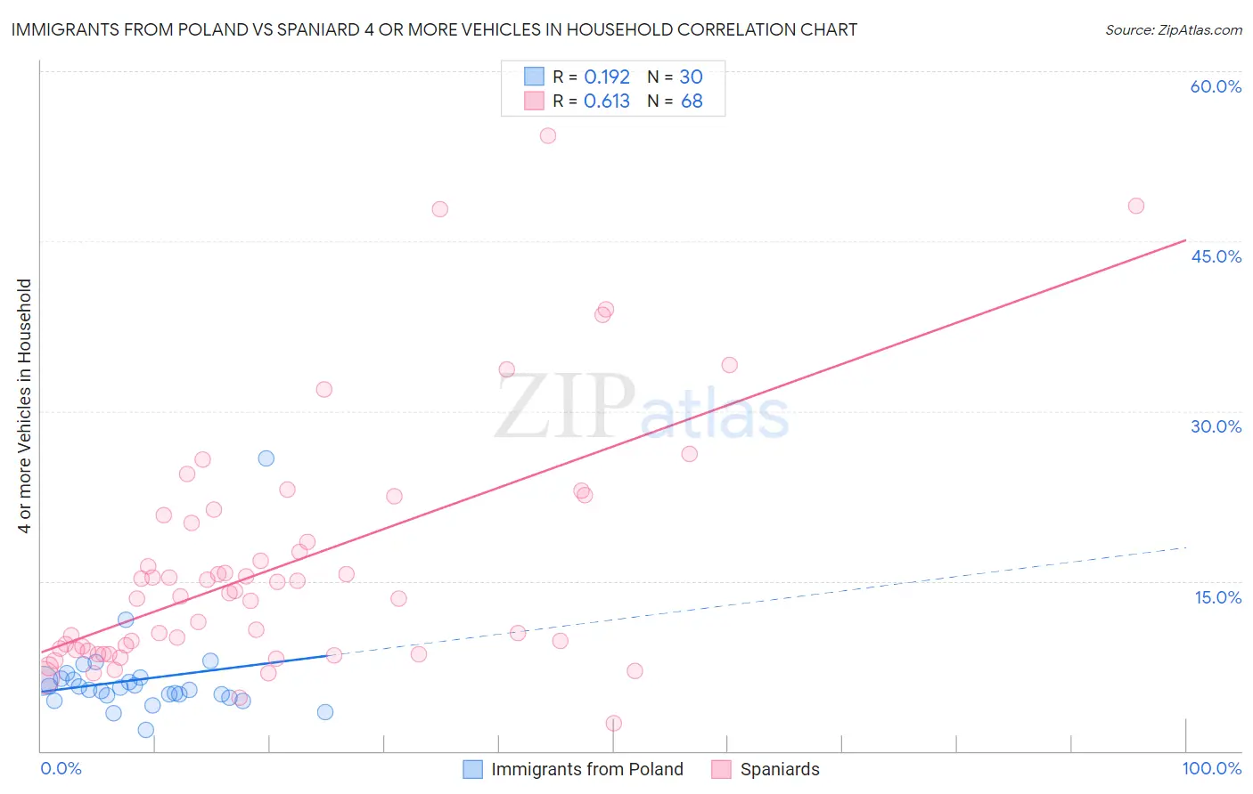 Immigrants from Poland vs Spaniard 4 or more Vehicles in Household