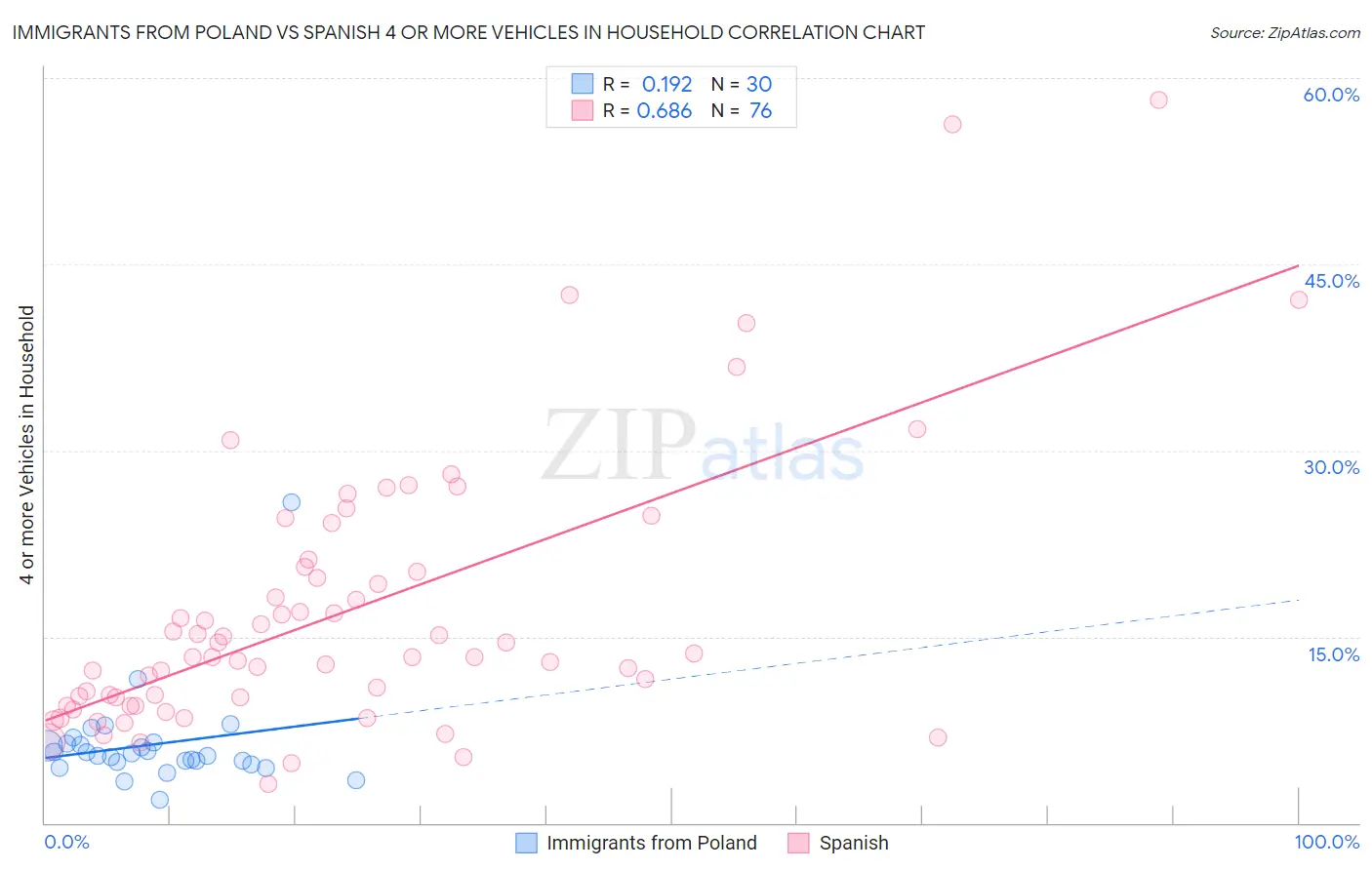 Immigrants from Poland vs Spanish 4 or more Vehicles in Household