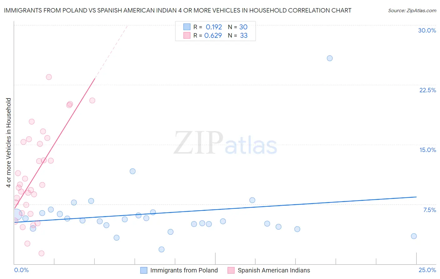 Immigrants from Poland vs Spanish American Indian 4 or more Vehicles in Household