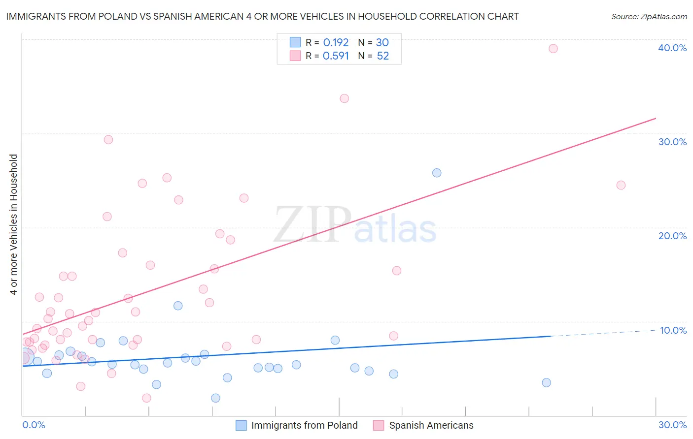 Immigrants from Poland vs Spanish American 4 or more Vehicles in Household