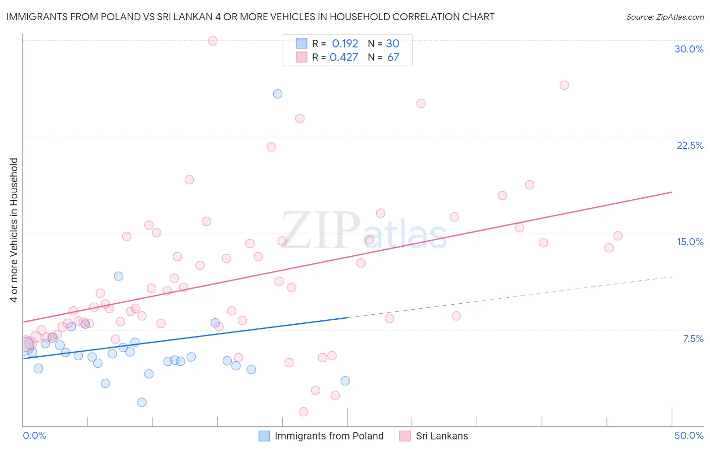 Immigrants from Poland vs Sri Lankan 4 or more Vehicles in Household