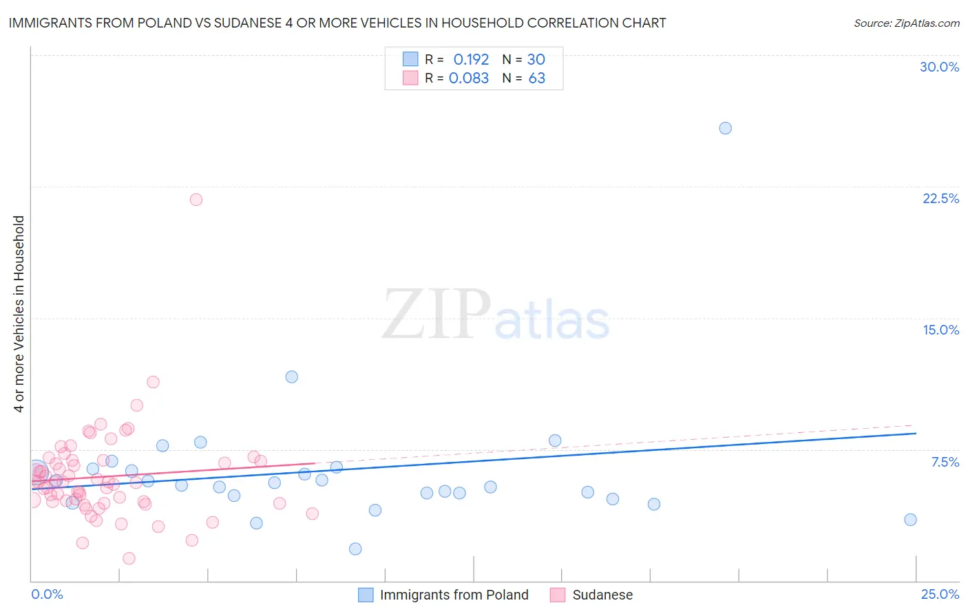 Immigrants from Poland vs Sudanese 4 or more Vehicles in Household