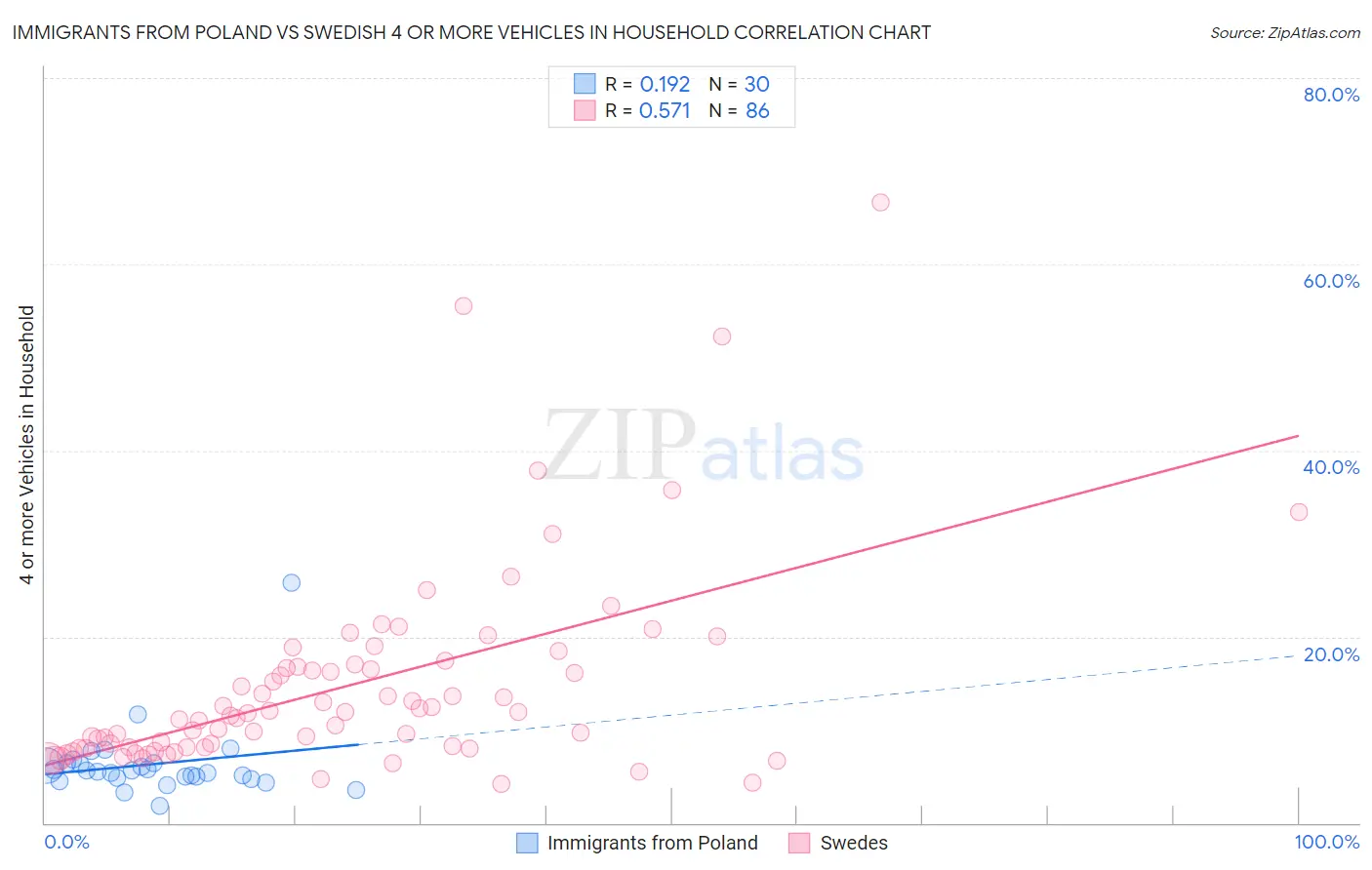 Immigrants from Poland vs Swedish 4 or more Vehicles in Household