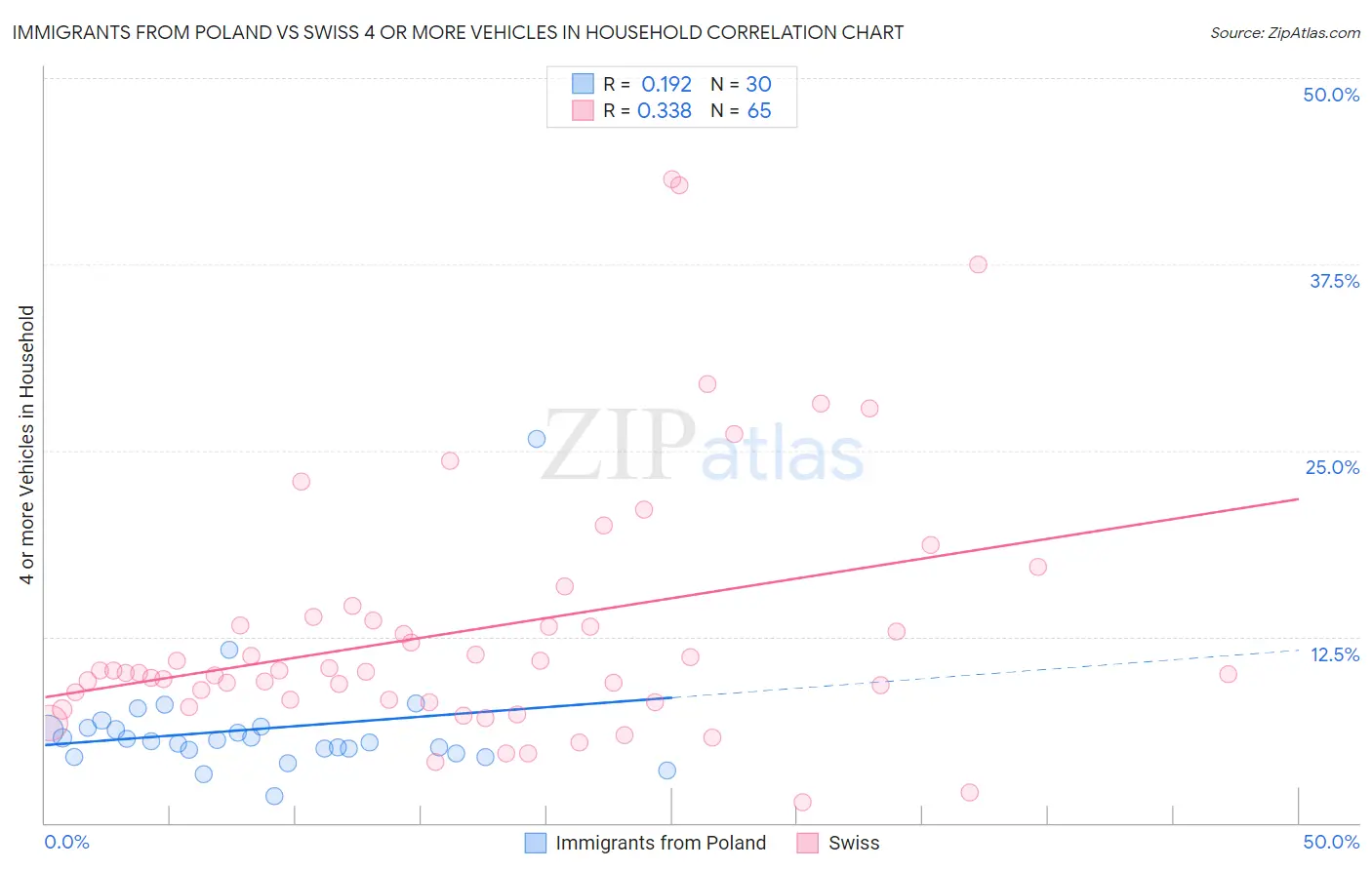 Immigrants from Poland vs Swiss 4 or more Vehicles in Household