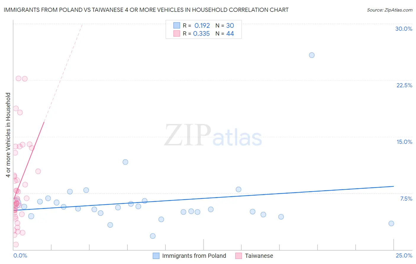 Immigrants from Poland vs Taiwanese 4 or more Vehicles in Household