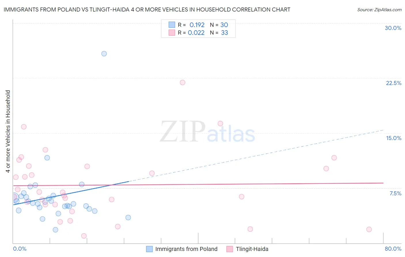 Immigrants from Poland vs Tlingit-Haida 4 or more Vehicles in Household