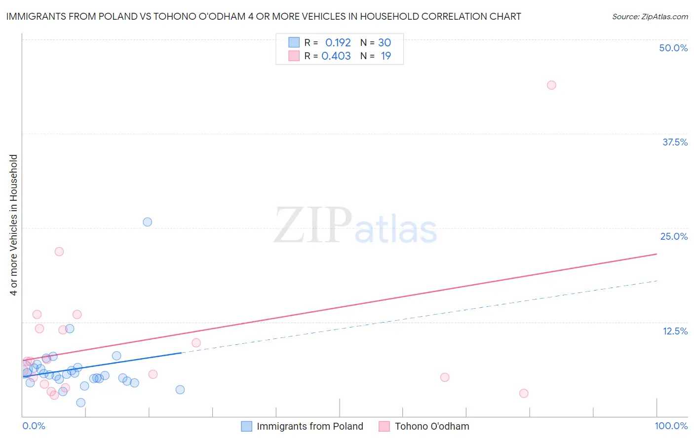 Immigrants from Poland vs Tohono O'odham 4 or more Vehicles in Household