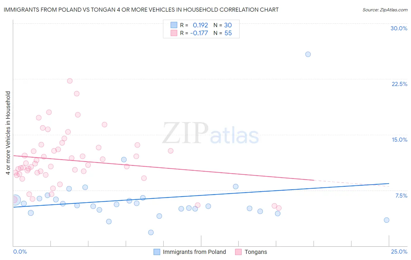 Immigrants from Poland vs Tongan 4 or more Vehicles in Household