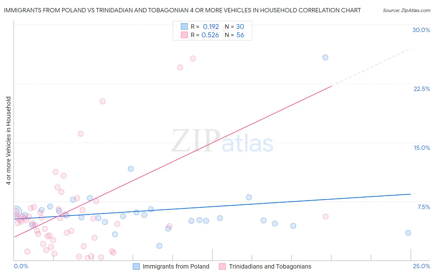 Immigrants from Poland vs Trinidadian and Tobagonian 4 or more Vehicles in Household