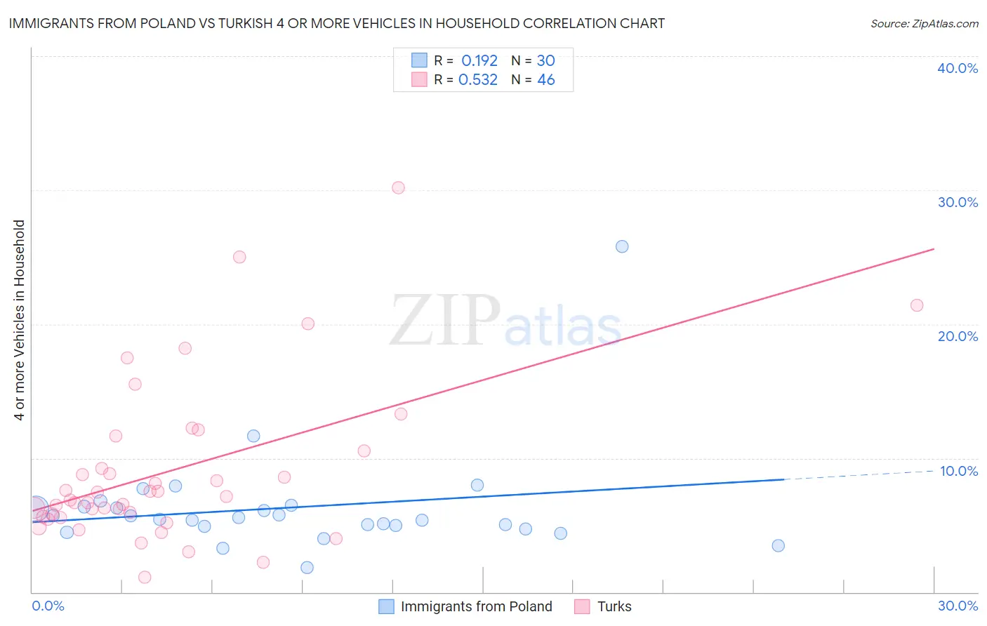 Immigrants from Poland vs Turkish 4 or more Vehicles in Household