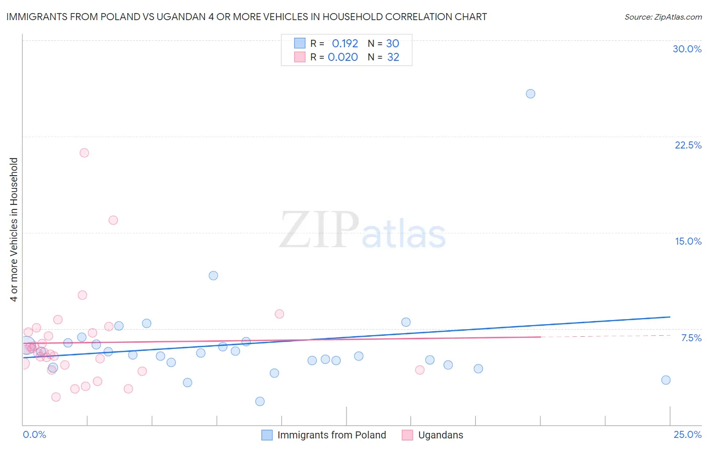 Immigrants from Poland vs Ugandan 4 or more Vehicles in Household