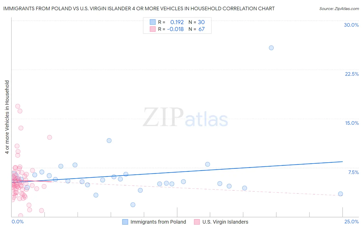 Immigrants from Poland vs U.S. Virgin Islander 4 or more Vehicles in Household