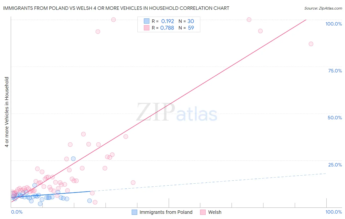 Immigrants from Poland vs Welsh 4 or more Vehicles in Household