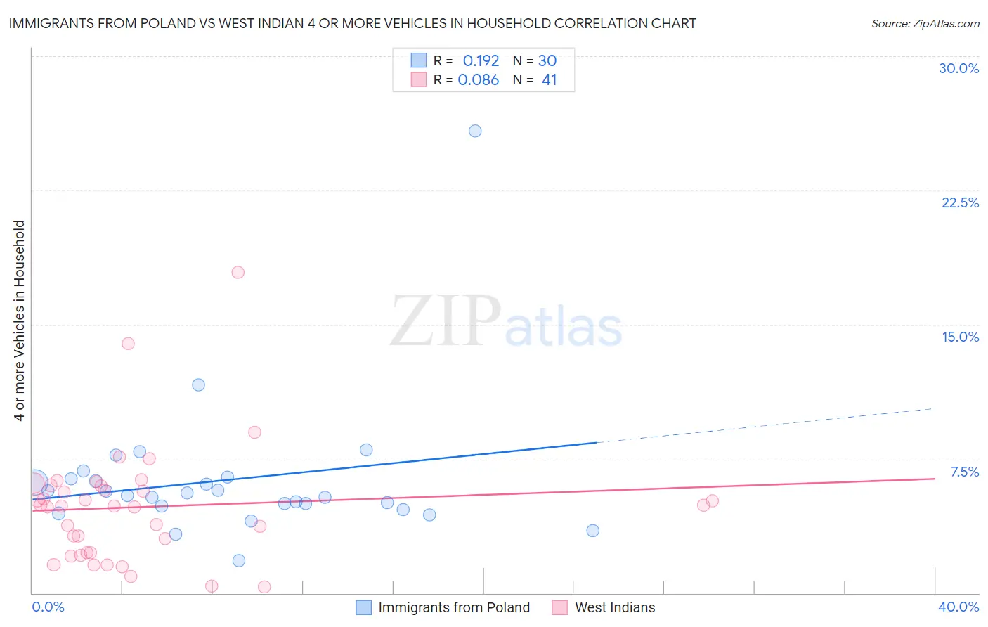Immigrants from Poland vs West Indian 4 or more Vehicles in Household