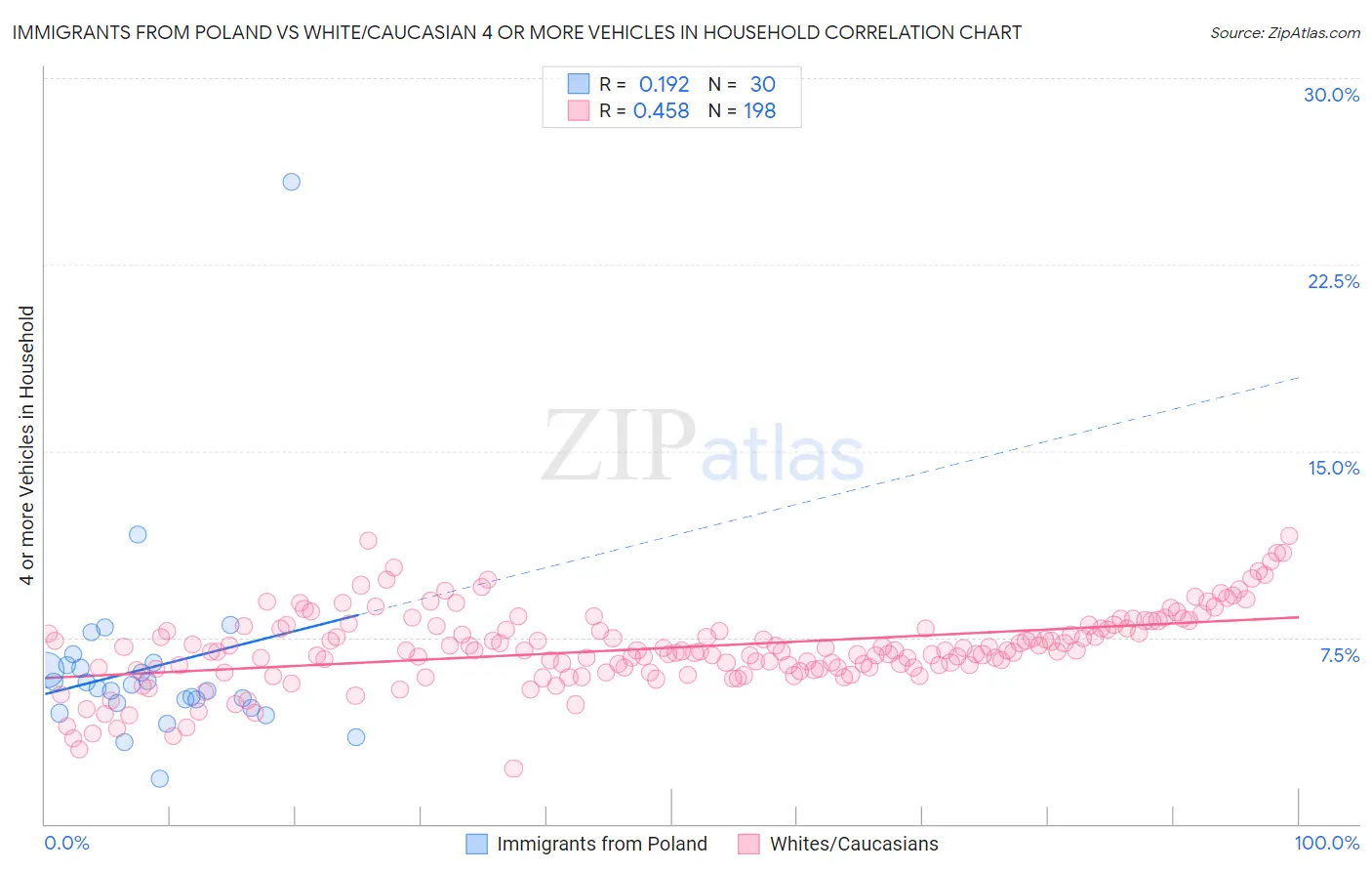 Immigrants from Poland vs White/Caucasian 4 or more Vehicles in Household