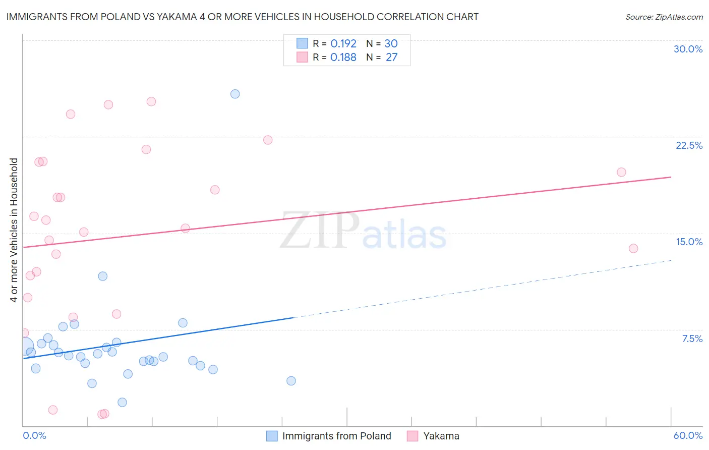 Immigrants from Poland vs Yakama 4 or more Vehicles in Household