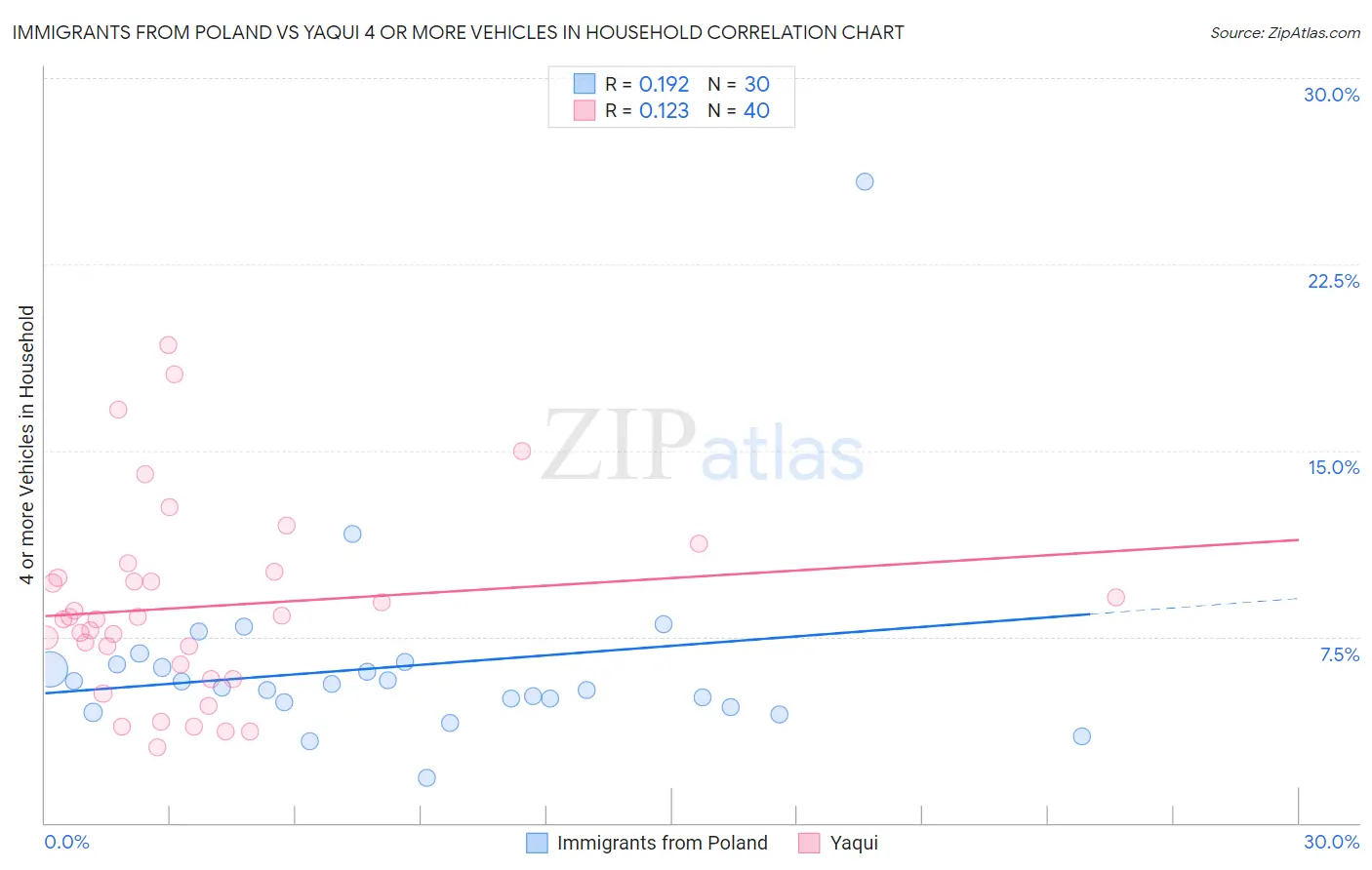 Immigrants from Poland vs Yaqui 4 or more Vehicles in Household