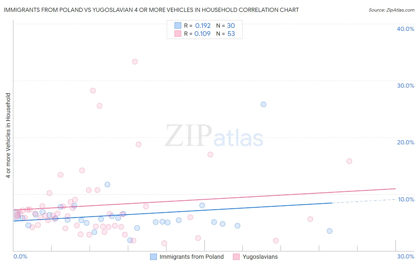 Immigrants from Poland vs Yugoslavian 4 or more Vehicles in Household