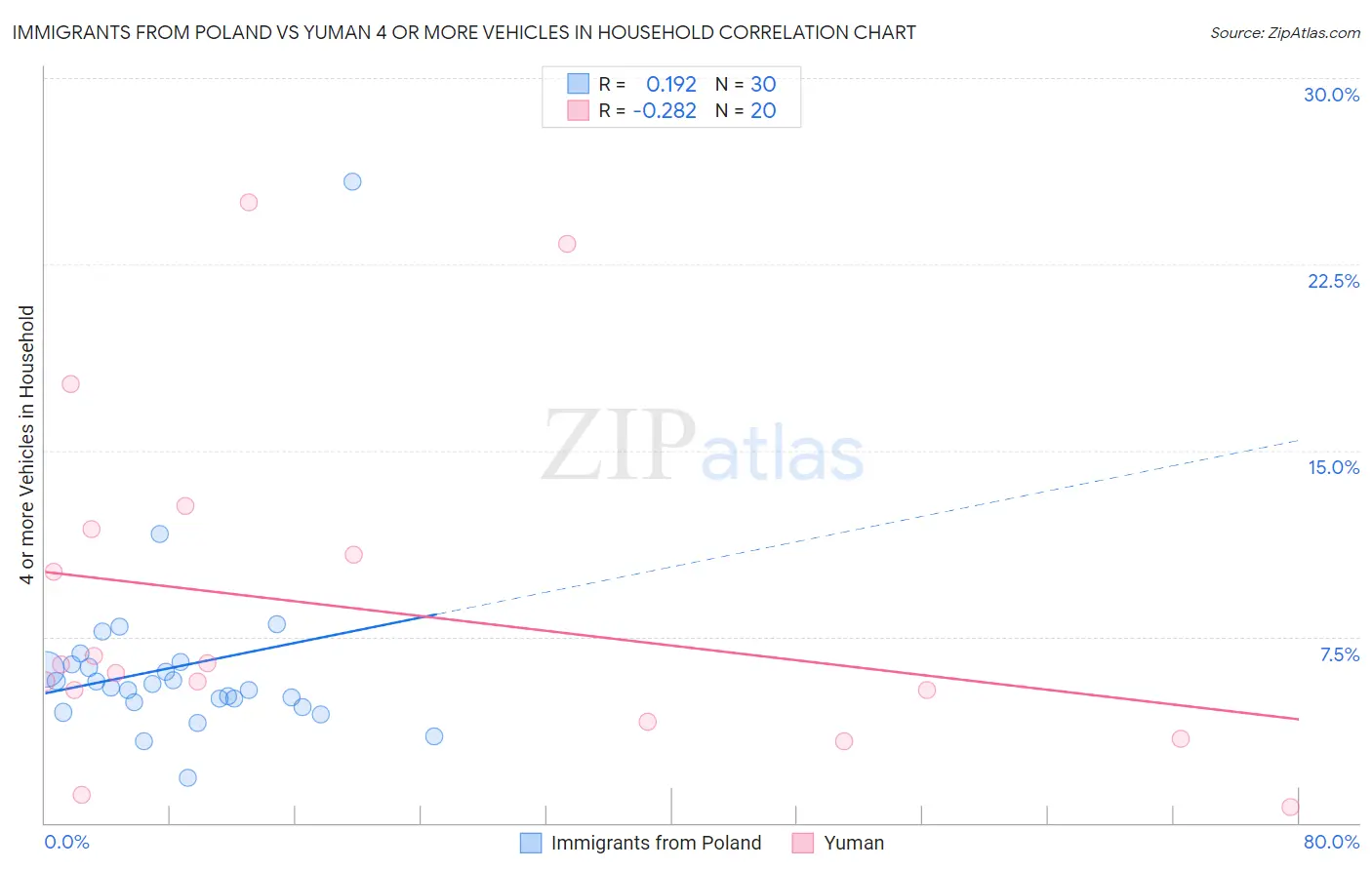 Immigrants from Poland vs Yuman 4 or more Vehicles in Household