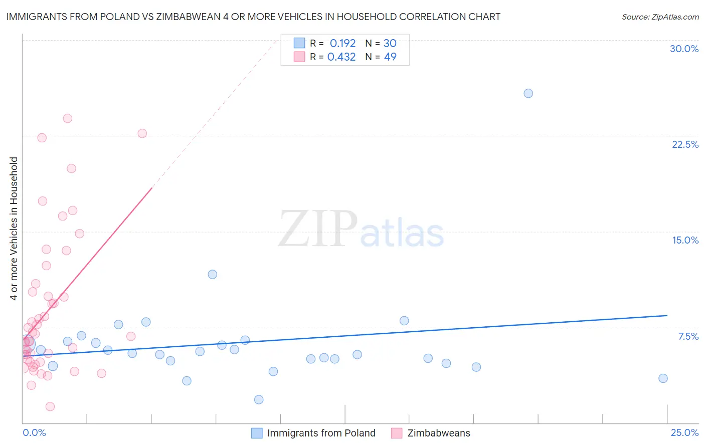 Immigrants from Poland vs Zimbabwean 4 or more Vehicles in Household