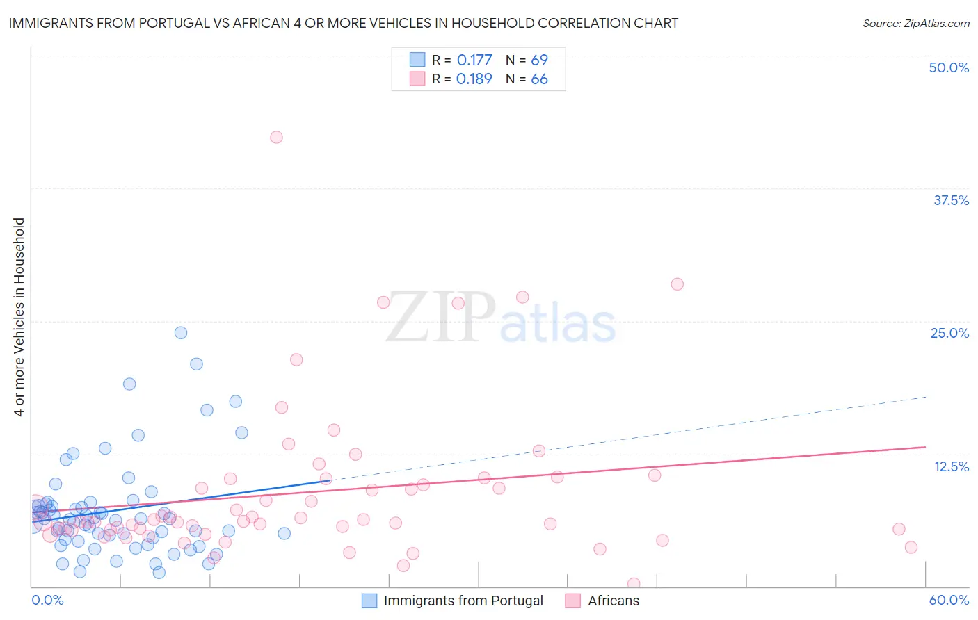 Immigrants from Portugal vs African 4 or more Vehicles in Household