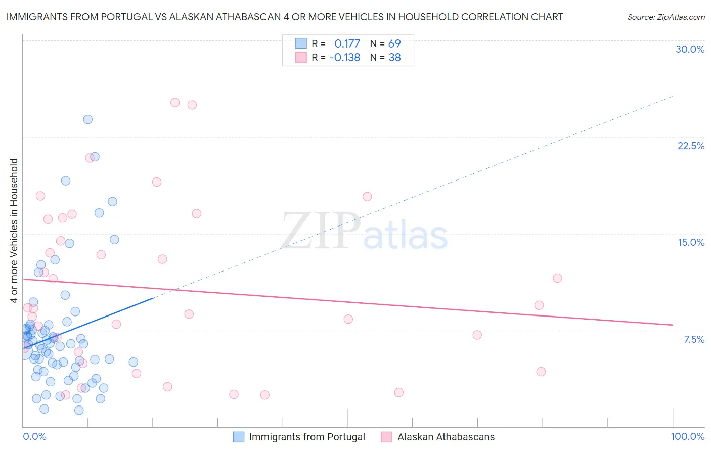 Immigrants from Portugal vs Alaskan Athabascan 4 or more Vehicles in Household