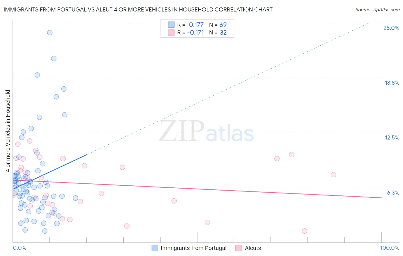 Immigrants from Portugal vs Aleut 4 or more Vehicles in Household