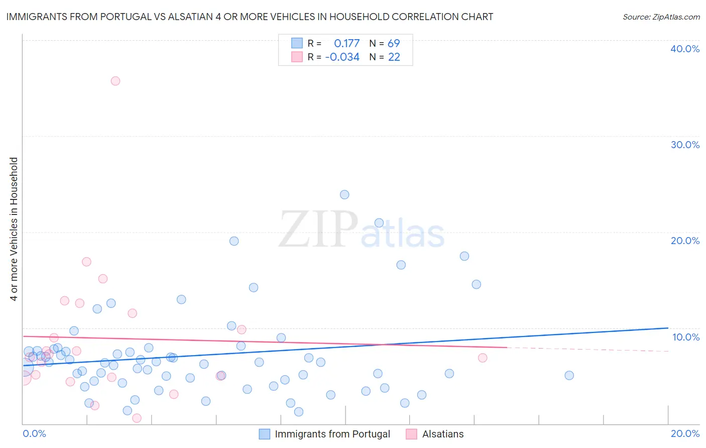 Immigrants from Portugal vs Alsatian 4 or more Vehicles in Household