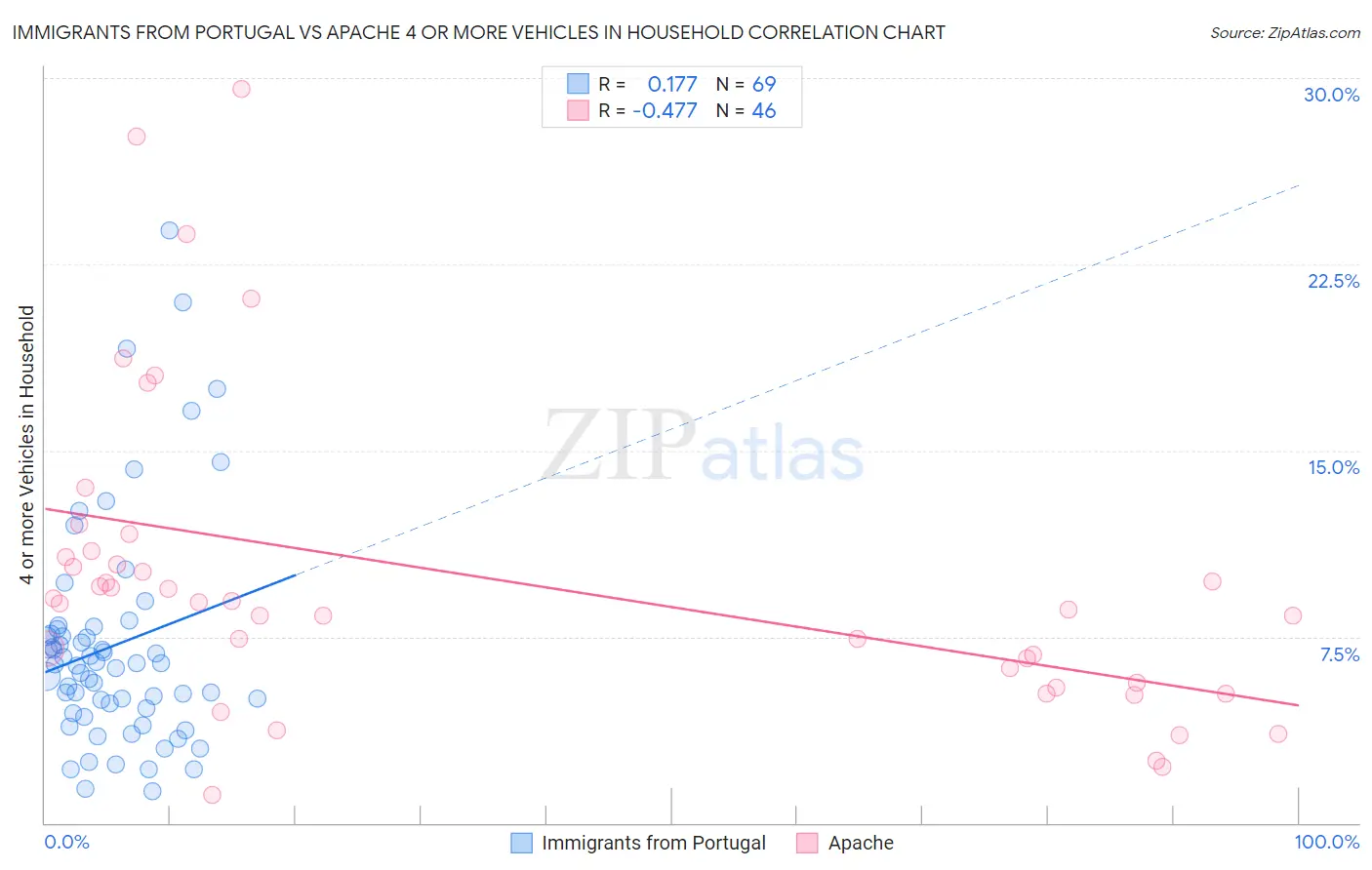 Immigrants from Portugal vs Apache 4 or more Vehicles in Household