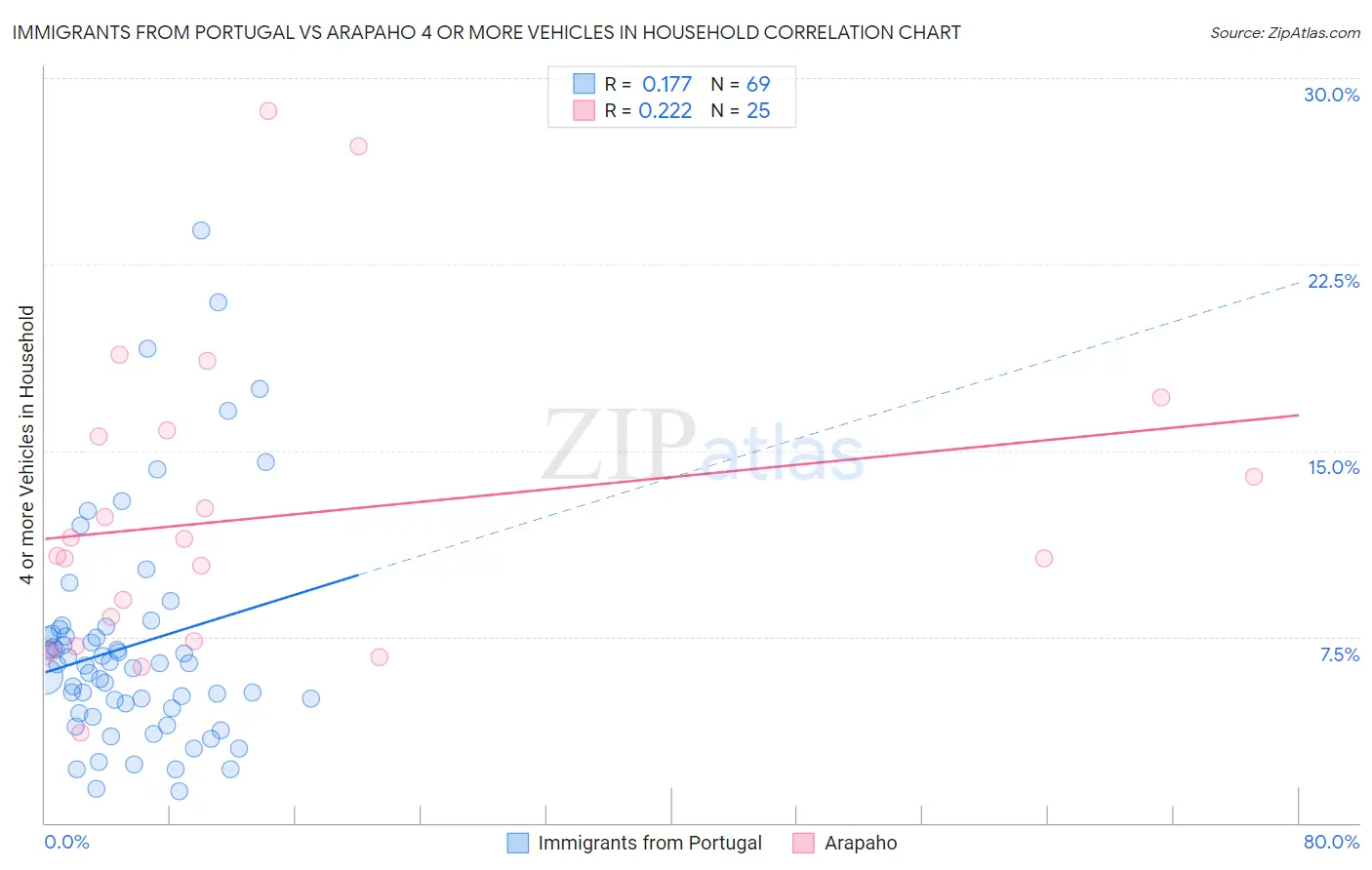 Immigrants from Portugal vs Arapaho 4 or more Vehicles in Household