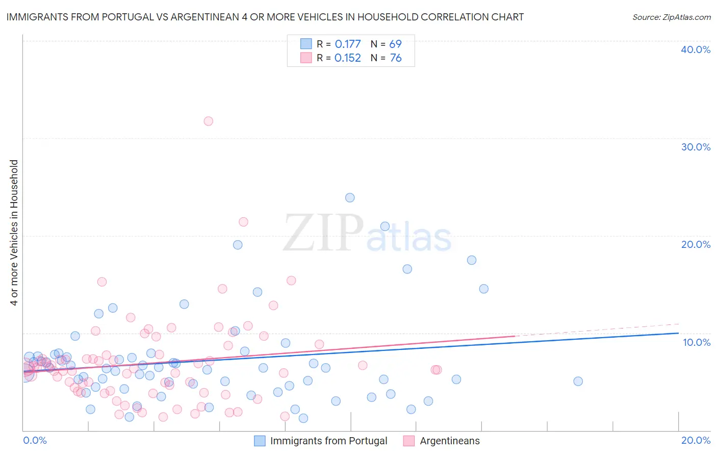 Immigrants from Portugal vs Argentinean 4 or more Vehicles in Household