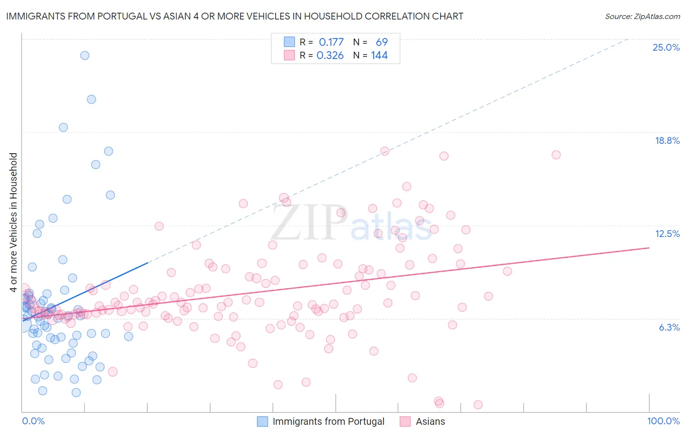 Immigrants from Portugal vs Asian 4 or more Vehicles in Household