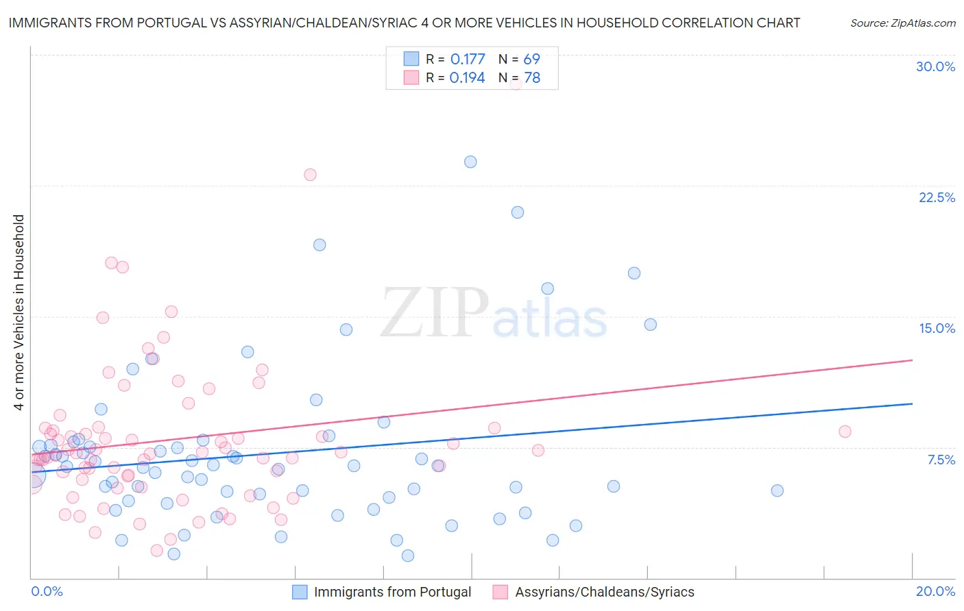 Immigrants from Portugal vs Assyrian/Chaldean/Syriac 4 or more Vehicles in Household