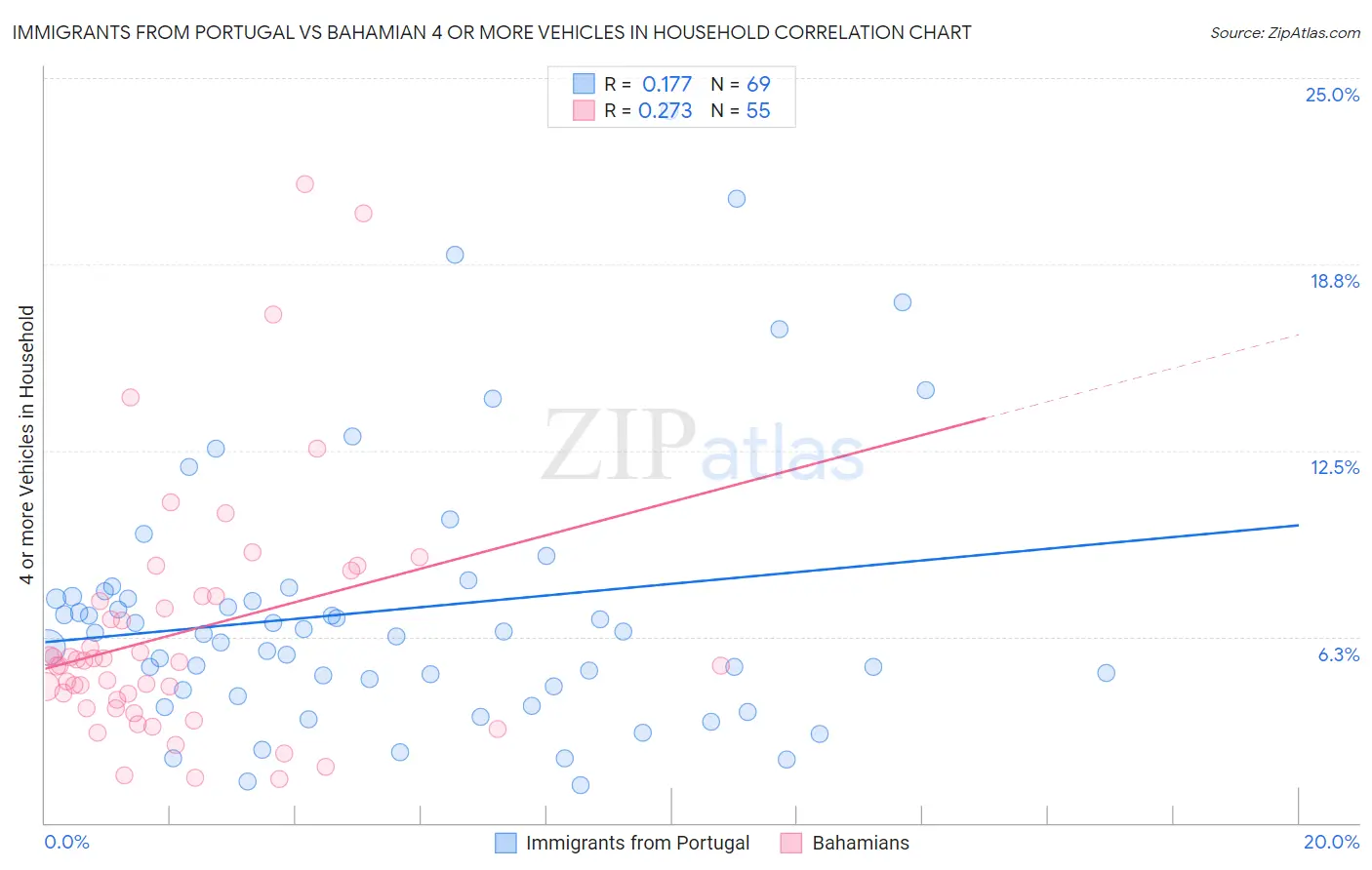 Immigrants from Portugal vs Bahamian 4 or more Vehicles in Household