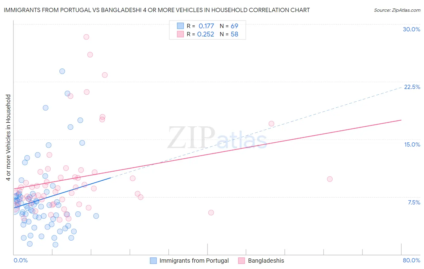 Immigrants from Portugal vs Bangladeshi 4 or more Vehicles in Household