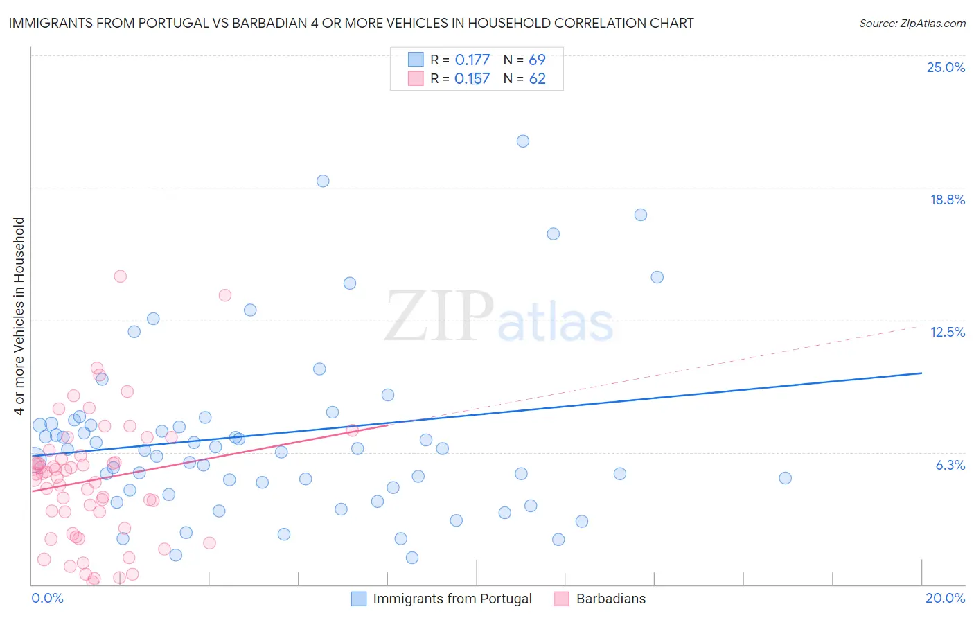 Immigrants from Portugal vs Barbadian 4 or more Vehicles in Household