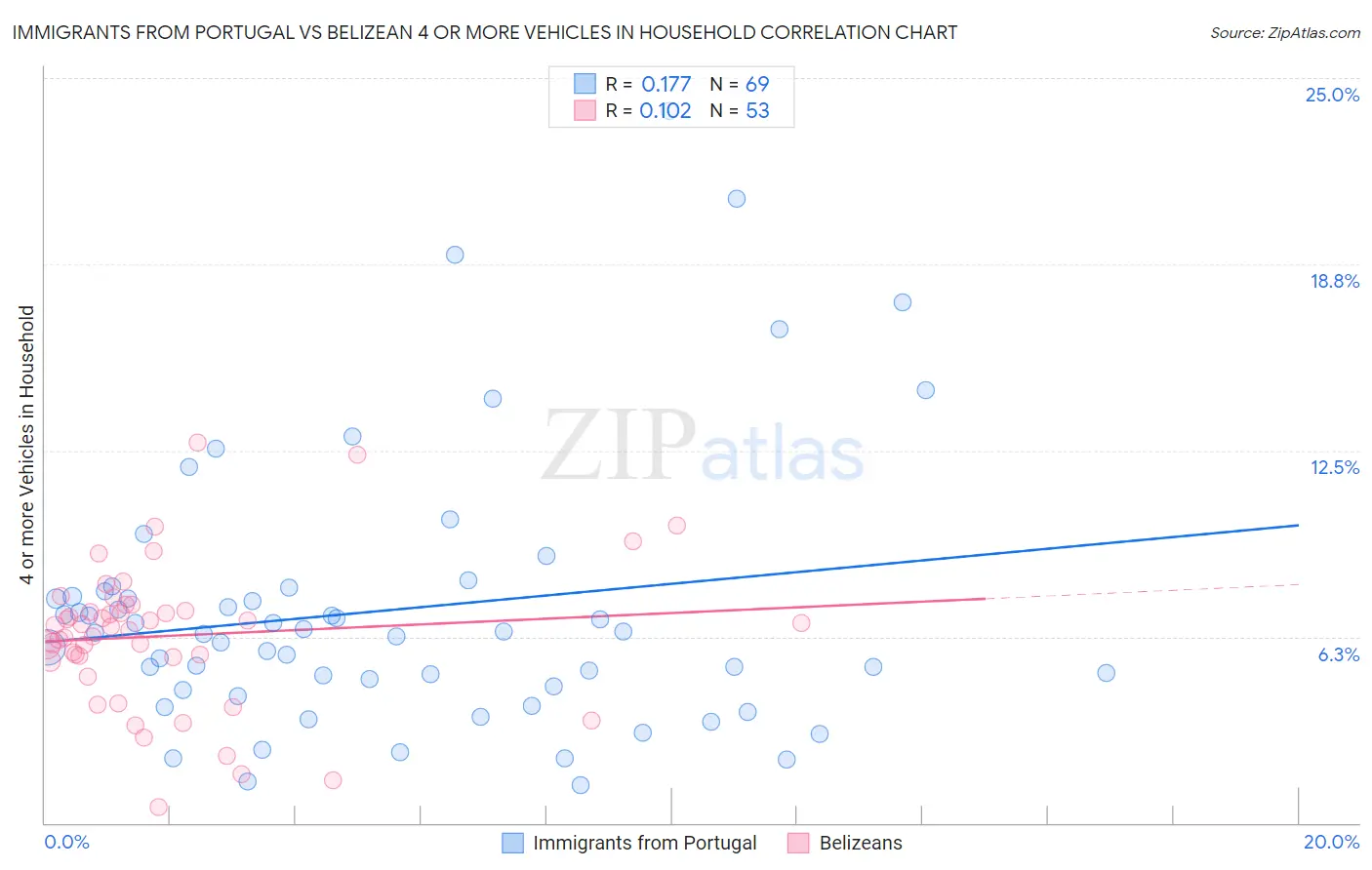 Immigrants from Portugal vs Belizean 4 or more Vehicles in Household