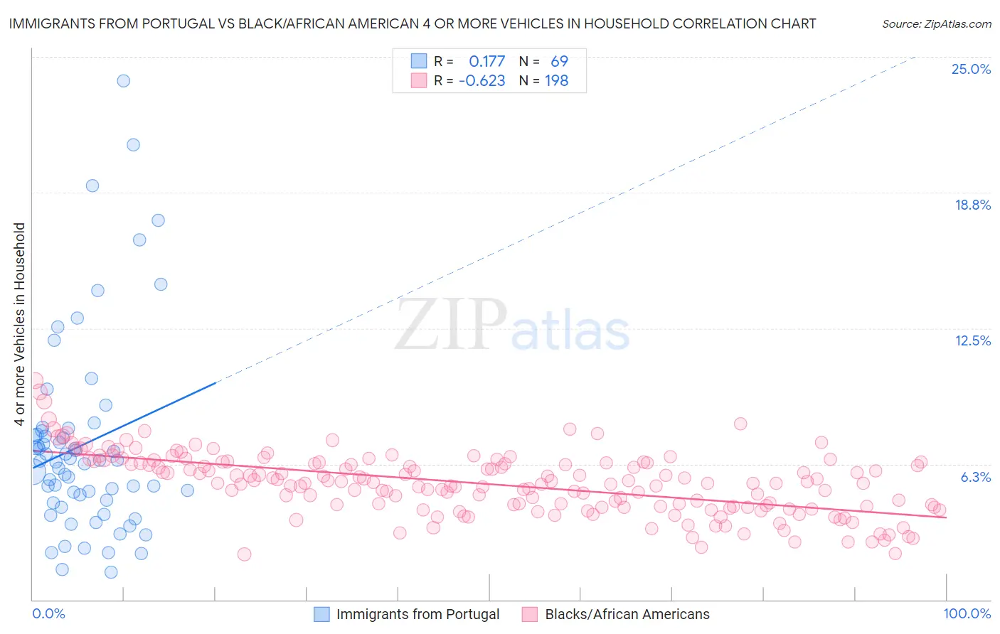 Immigrants from Portugal vs Black/African American 4 or more Vehicles in Household