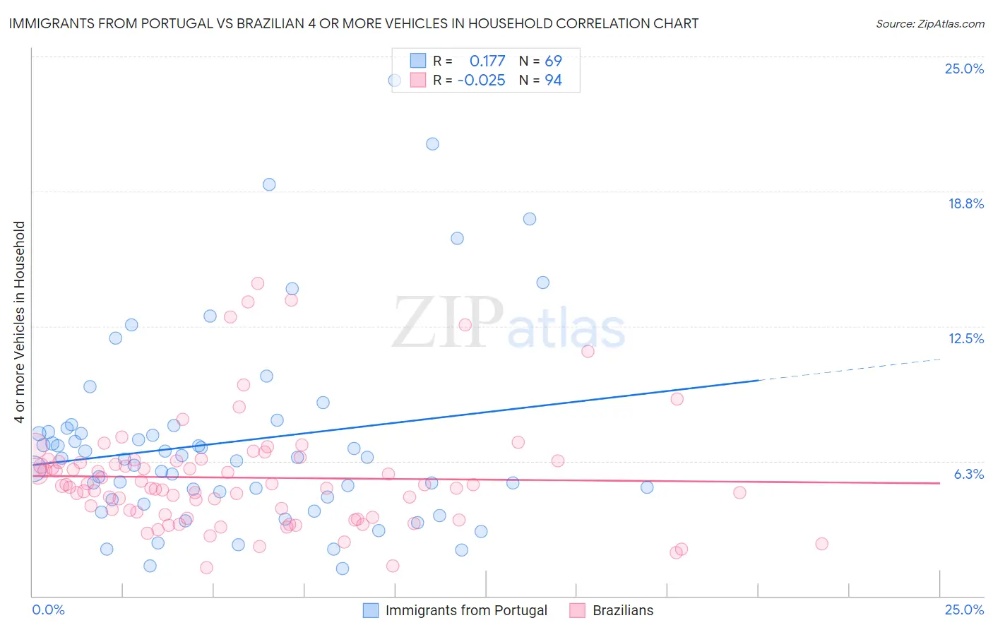 Immigrants from Portugal vs Brazilian 4 or more Vehicles in Household