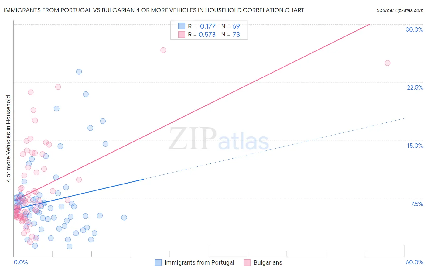 Immigrants from Portugal vs Bulgarian 4 or more Vehicles in Household