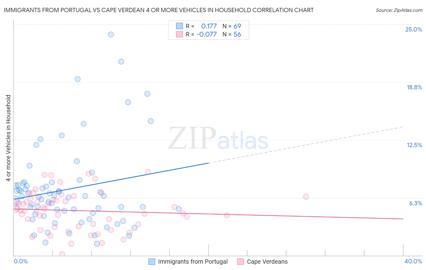 Immigrants from Portugal vs Cape Verdean 4 or more Vehicles in Household