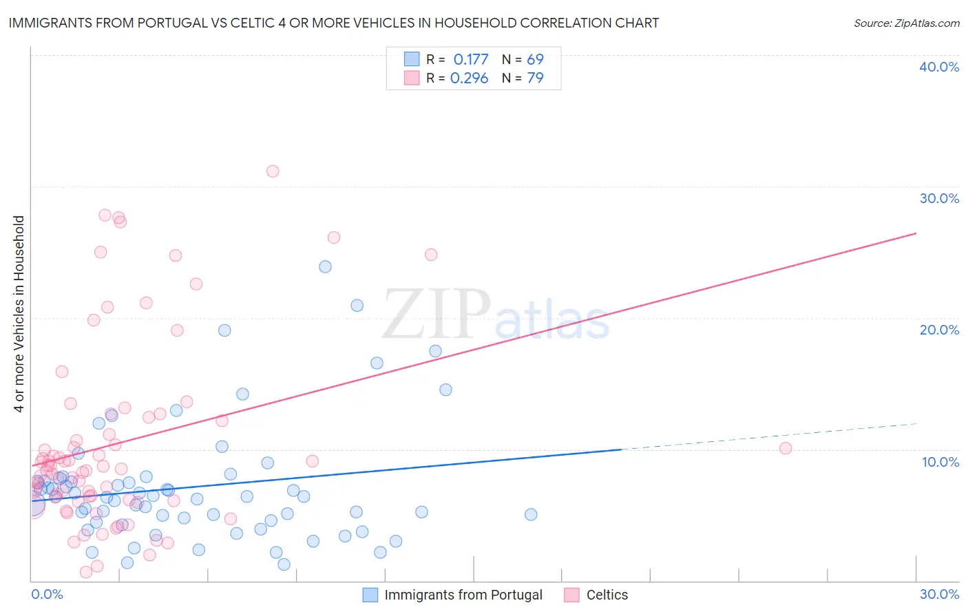 Immigrants from Portugal vs Celtic 4 or more Vehicles in Household