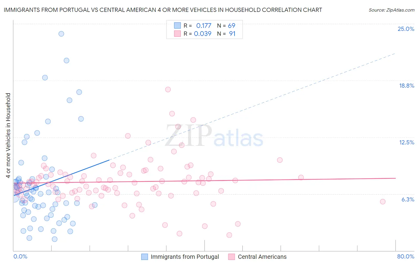 Immigrants from Portugal vs Central American 4 or more Vehicles in Household
