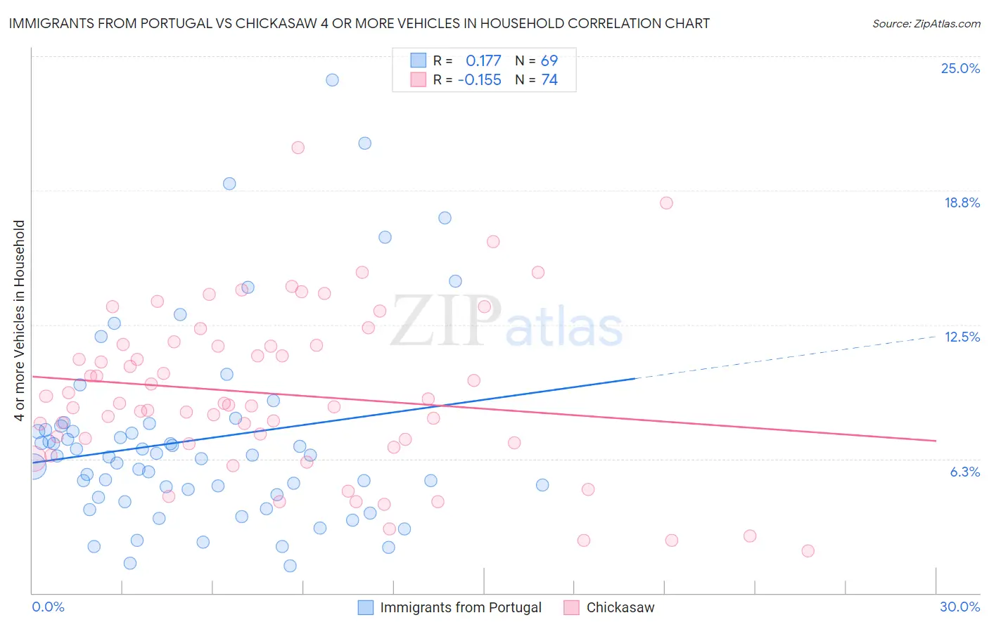 Immigrants from Portugal vs Chickasaw 4 or more Vehicles in Household