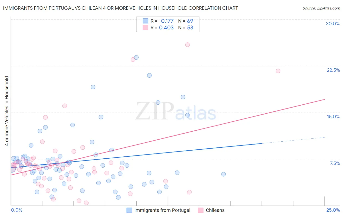Immigrants from Portugal vs Chilean 4 or more Vehicles in Household