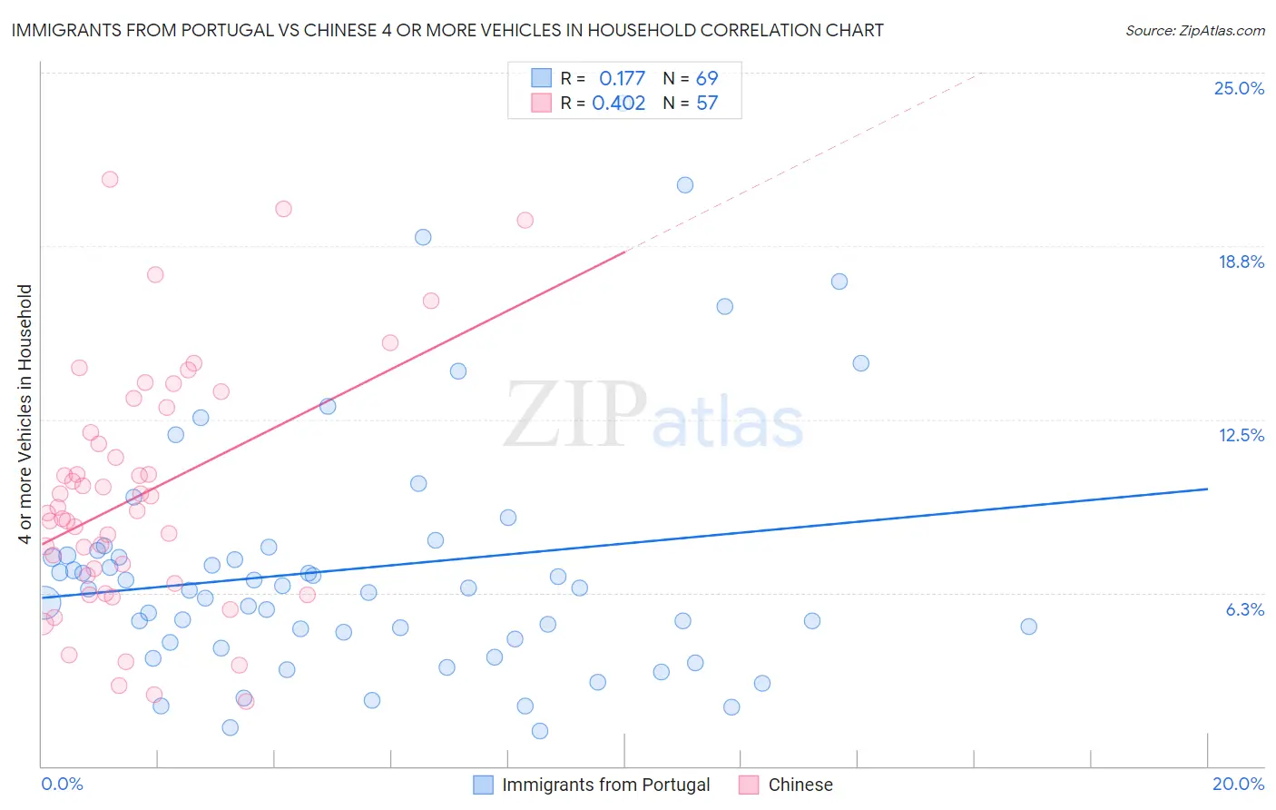 Immigrants from Portugal vs Chinese 4 or more Vehicles in Household