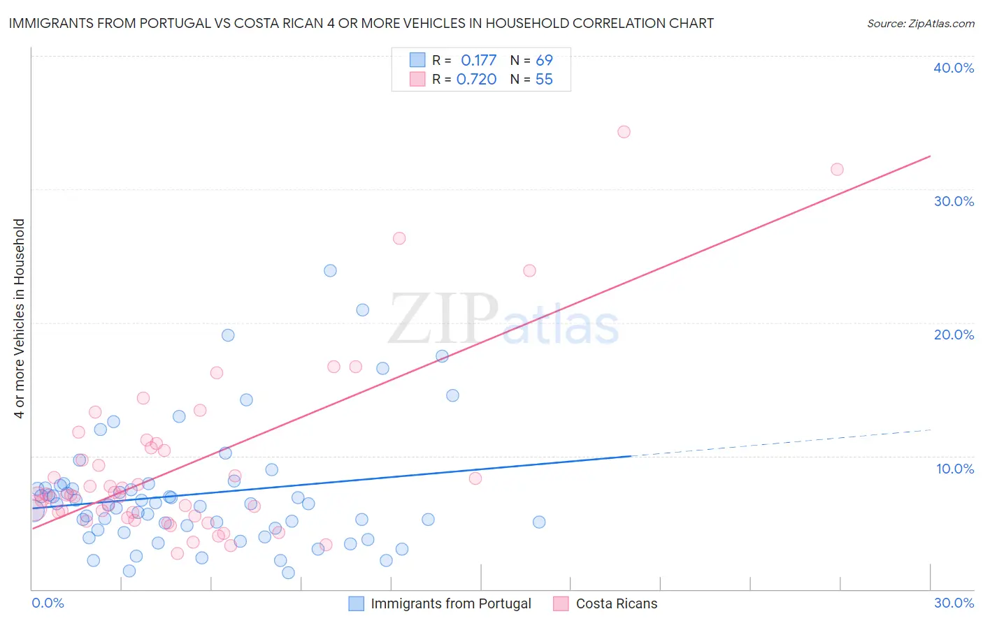 Immigrants from Portugal vs Costa Rican 4 or more Vehicles in Household