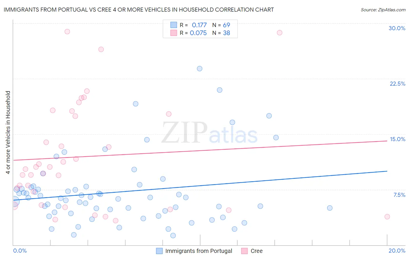 Immigrants from Portugal vs Cree 4 or more Vehicles in Household