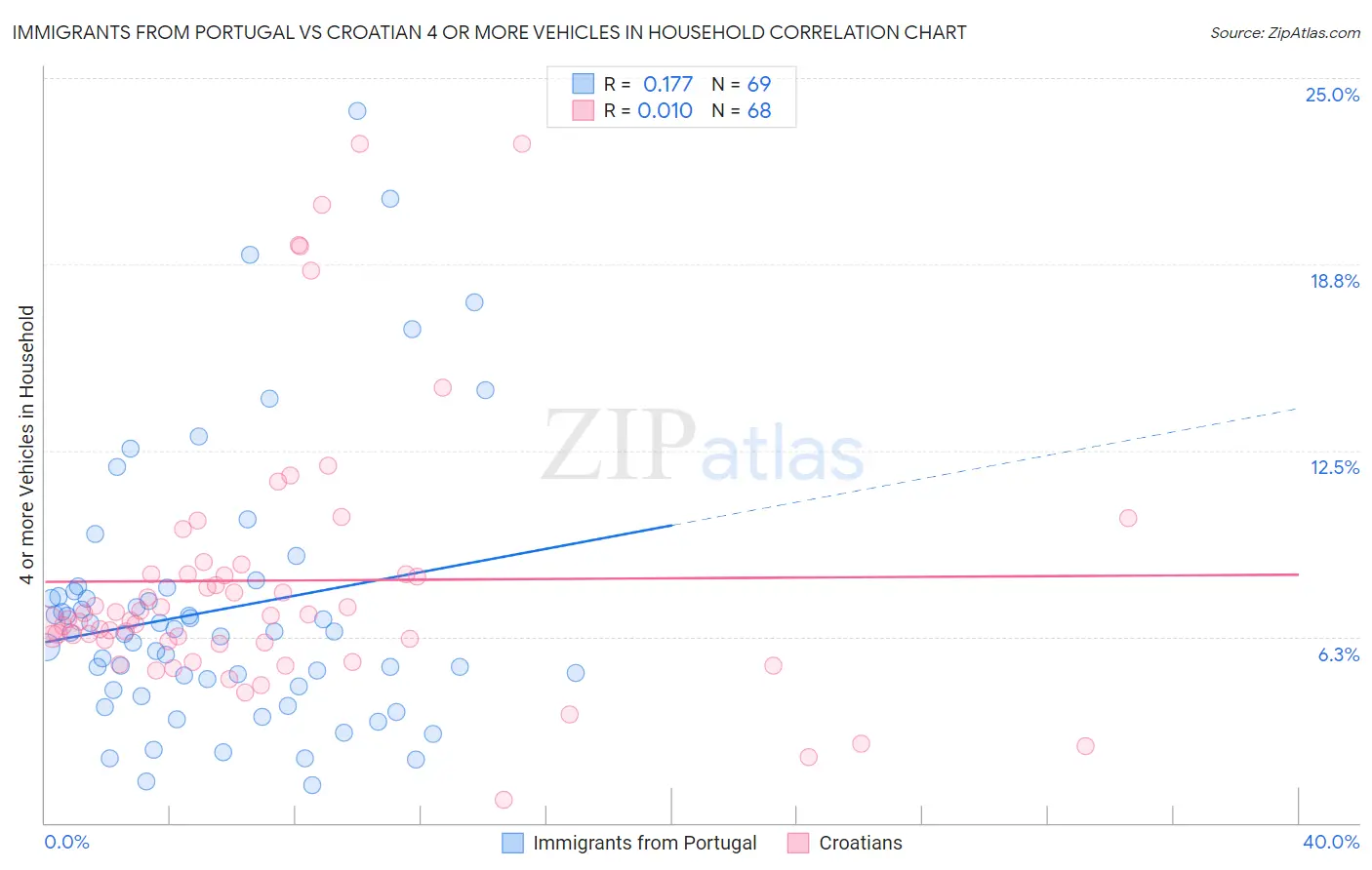 Immigrants from Portugal vs Croatian 4 or more Vehicles in Household