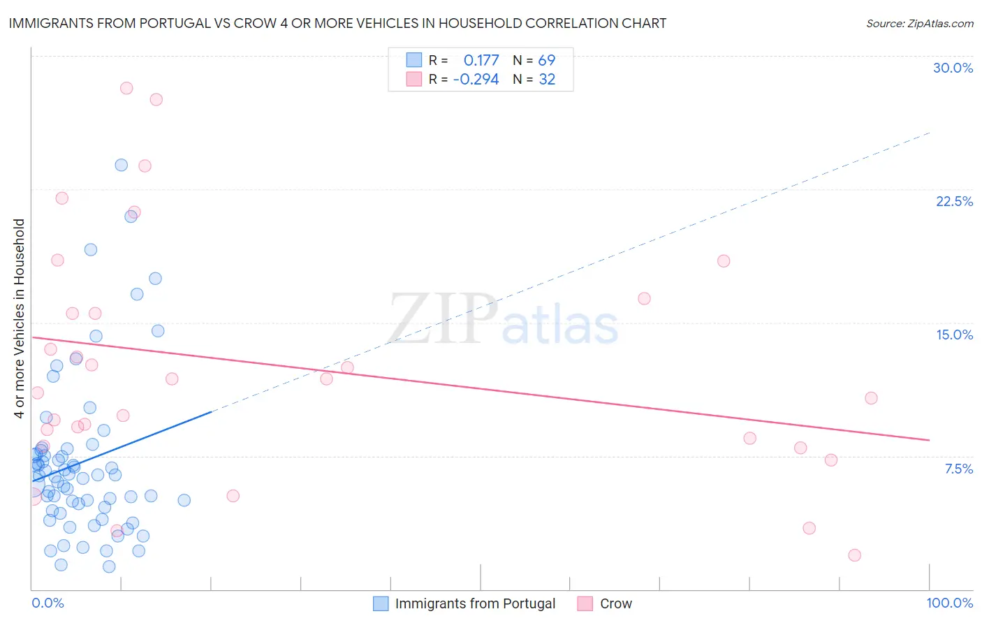 Immigrants from Portugal vs Crow 4 or more Vehicles in Household